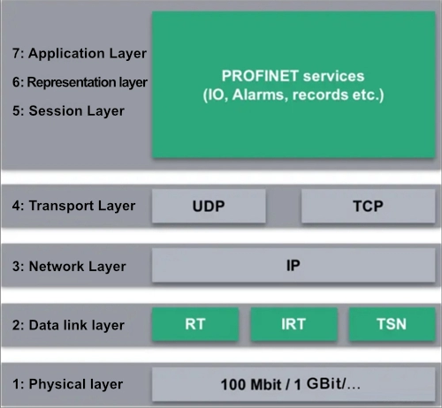 Эталонная модель ISO/OSI для PROFINET